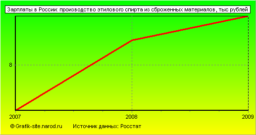 Графики - Зарплаты в России - Производство этилового спирта из сброженных материалов