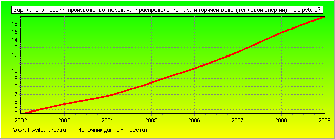 Графики - Зарплаты в России - Производство, передача и распределение пара и горячей воды (тепловой энергии)