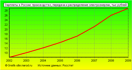 Графики - Зарплаты в России - Производство, передача и распределение электроэнергии