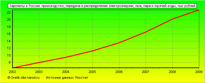 Графики - Зарплаты в России - Производство, передача и распределение электроэнергии, газа, пара и горячей воды