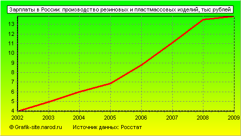 Графики - Зарплаты в России - Производство резиновых и пластмассовых изделий