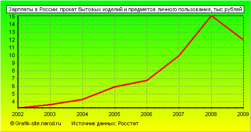 Графики - Зарплаты в России - Прокат бытовых изделий и предметов личного пользования