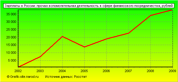 Графики - Зарплаты в России - Прочая вспомогательная деятельность в сфере финансового посредничества