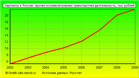 Графики - Зарплаты в России - Прочая вспомогательная транспортная деятельность
