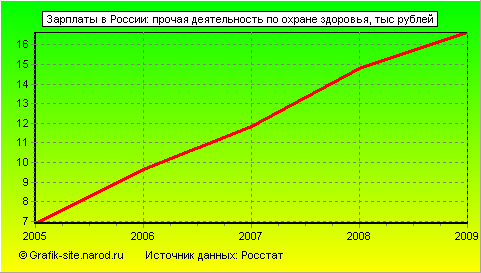 Графики - Зарплаты в России - Прочая деятельность по охране здоровья