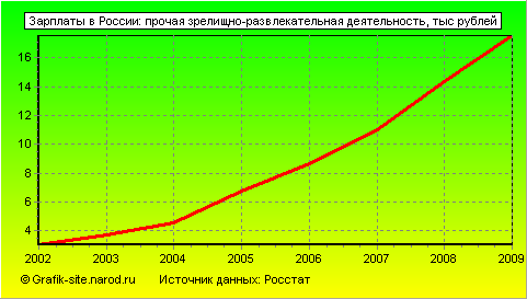 Графики - Зарплаты в России - Прочая зрелищно-развлекательная деятельность