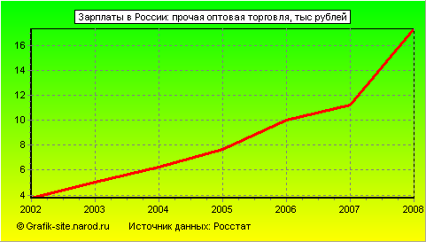 Графики - Зарплаты в России - Прочая оптовая торговля