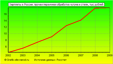 Графики - Зарплаты в России - Прочая первичная обработка чугуна и стали