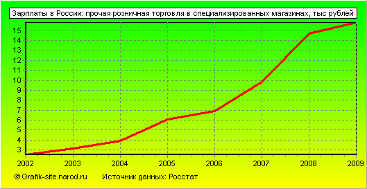 Графики - Зарплаты в России - Прочая розничная торговля в специализированных магазинах