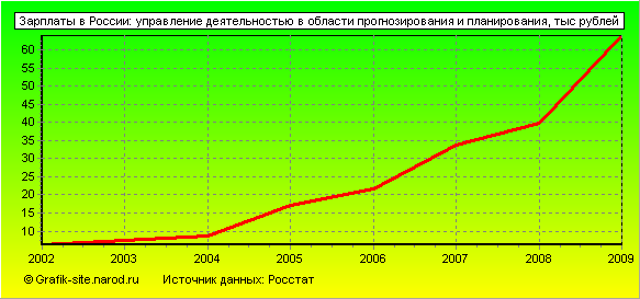 Графики - Зарплаты в России - Управление деятельностью в области прогнозирования и планирования