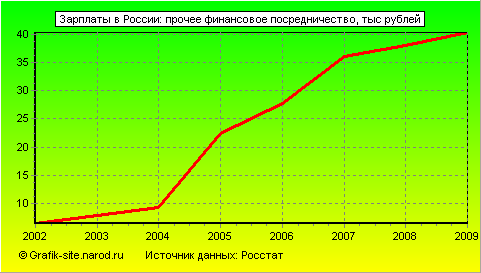 Графики - Зарплаты в России - Прочее финансовое посредничество