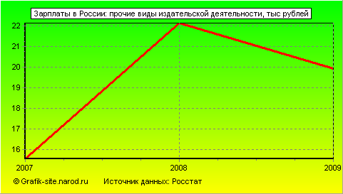 Графики - Зарплаты в России - Прочие виды издательской деятельности