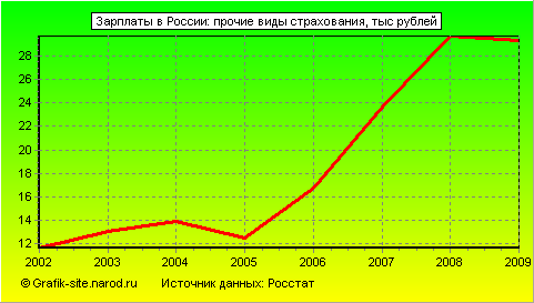 Графики - Зарплаты в России - Прочие виды страхования