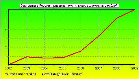 Графики - Зарплаты в России - Прядение текстильных волокон