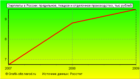 Графики - Зарплаты в России - Прядильное, ткацкое и отделочное производство