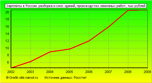 Графики - Зарплаты в России - Разборка и снос зданий, производство земляных работ