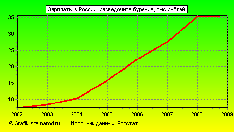 Графики - Зарплаты в России - Разведочное бурение