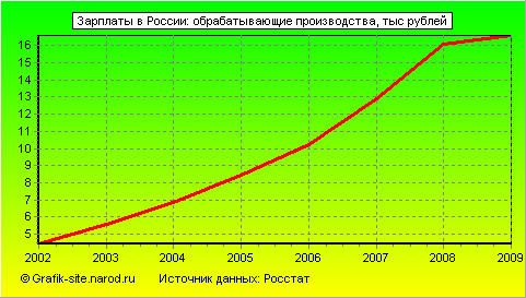 Графики - Зарплаты в России - Обрабатывающие производства