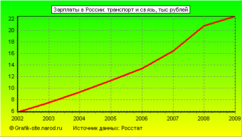 Графики - Зарплаты в России - Транспорт и связь