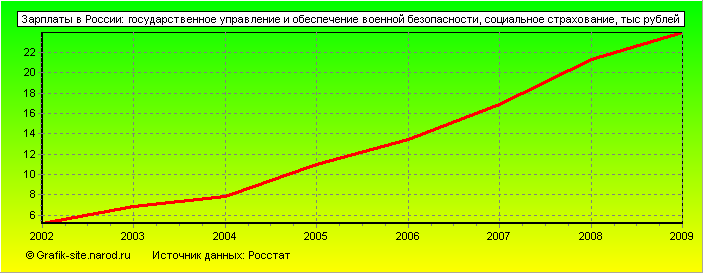 Графики - Зарплаты в России - Государственное управление и обеспечение военной безопасности, социальное страхование