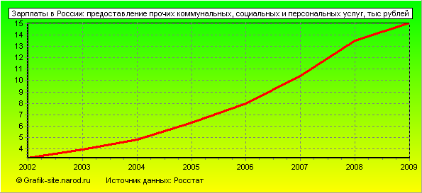 Графики - Зарплаты в России - Предоставление прочих коммунальных, социальных и персональных услуг