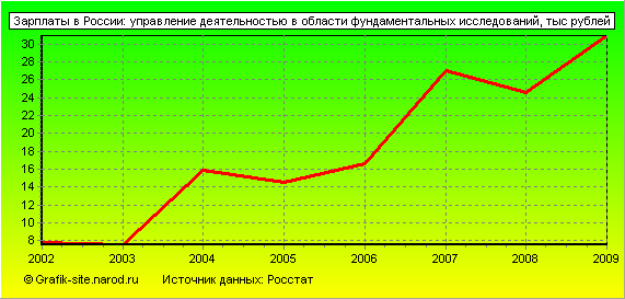 Графики - Зарплаты в России - Управление деятельностью в области фундаментальных исследований