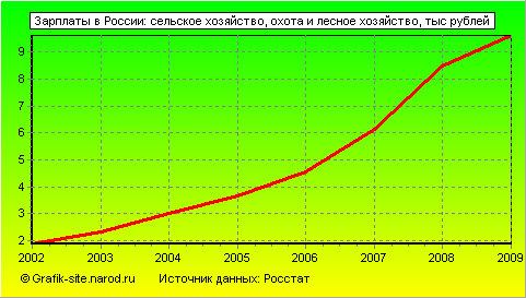 Графики - Зарплаты в России - Сельское хозяйство, охота и лесное хозяйство