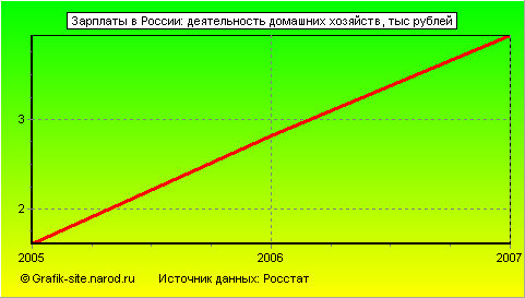 Графики - Зарплаты в России - Деятельность домашних хозяйств