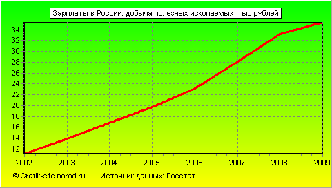 Графики - Зарплаты в России - Добыча полезных ископаемых