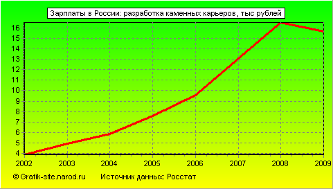 Графики - Зарплаты в России - Разработка каменных карьеров