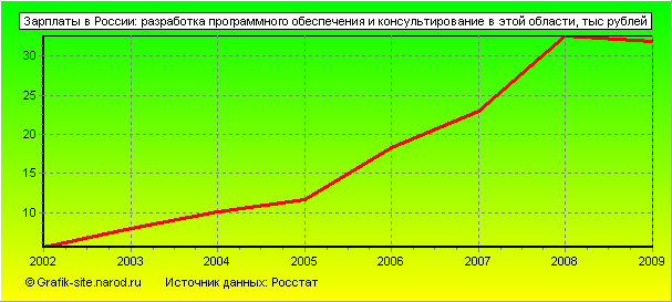 Графики - Зарплаты в России - Разработка программного обеспечения и консультирование в этой области