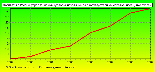 Графики - Зарплаты в России - Управление имуществом, находящимся в государственной собственности