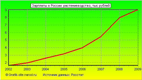 Графики - Зарплаты в России - Растениеводство