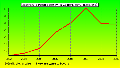 Графики - Зарплаты в России - Рекламная деятельность