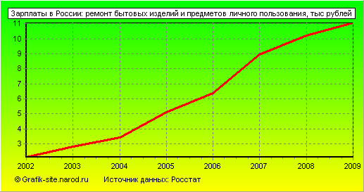 Графики - Зарплаты в России - Ремонт бытовых изделий и предметов личного пользования