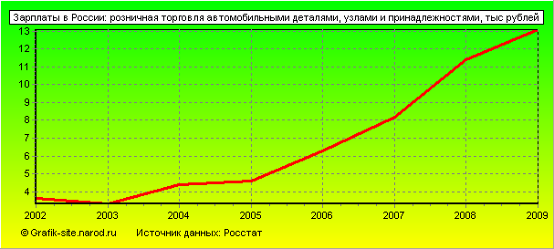 Графики - Зарплаты в России - Розничная торговля автомобильными деталями, узлами и принадлежностями