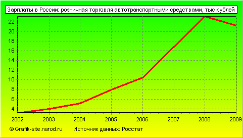 Графики - Зарплаты в России - Розничная торговля автотранспортными средствами