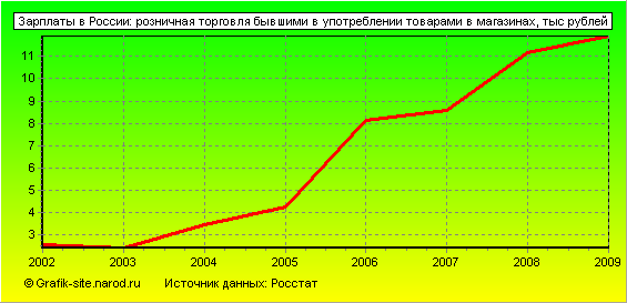 Графики - Зарплаты в России - Розничная торговля бывшими в употреблении товарами в магазинах