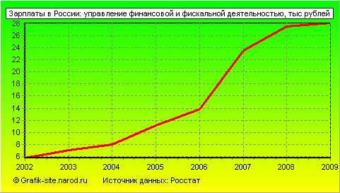 Графики - Зарплаты в России - Управление финансовой и фискальной деятельностью