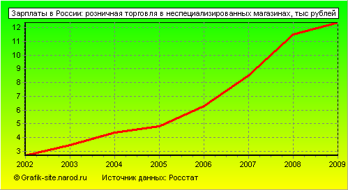 Графики - Зарплаты в России - Розничная торговля в неспециализированных магазинах