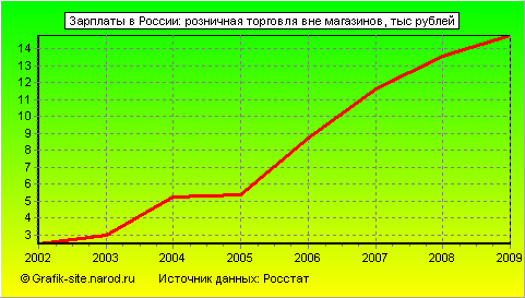 Графики - Зарплаты в России - Розничная торговля вне магазинов