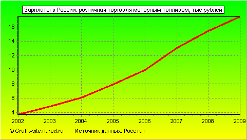 Графики - Зарплаты в России - Розничная торговля моторным топливом