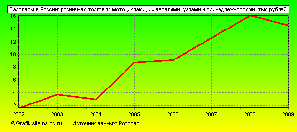 Графики - Зарплаты в России - Розничная торговля мотоциклами, их деталями, узлами и принадлежностями