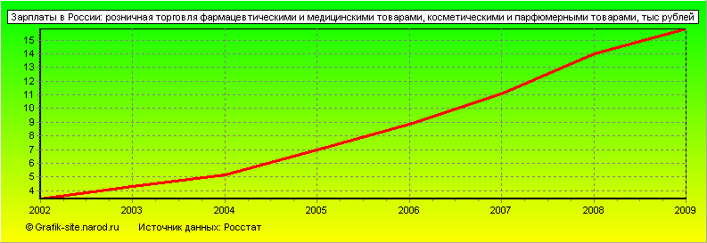 Графики - Зарплаты в России - Розничная торговля фармацевтическими и медицинскими товарами, косметическими и парфюмерными товарами