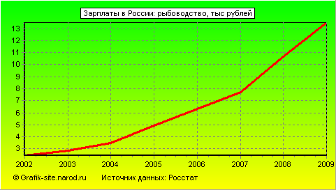 Графики - Зарплаты в России - Рыбоводство