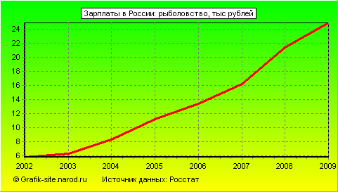 Графики - Зарплаты в России - Рыболовство