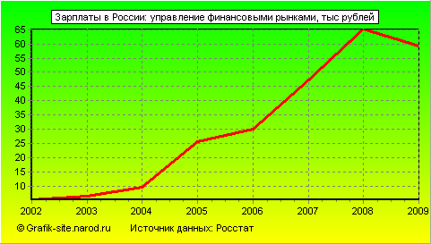 Графики - Зарплаты в России - Управление финансовыми рынками