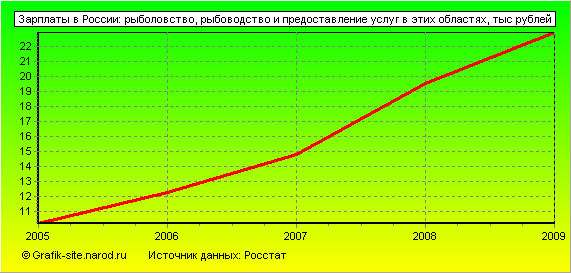 Графики - Зарплаты в России - Рыболовство, рыбоводство и предоставление услуг в этих областях