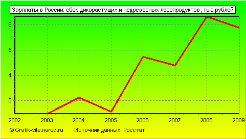 Графики - Зарплаты в России - Сбор дикорастущих и недревесных лесопродуктов