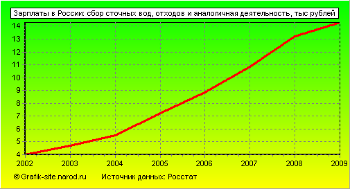 Графики - Зарплаты в России - Сбор сточных вод, отходов и аналогичная деятельность